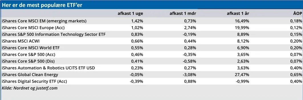 Her er de mest populære ETF'er
