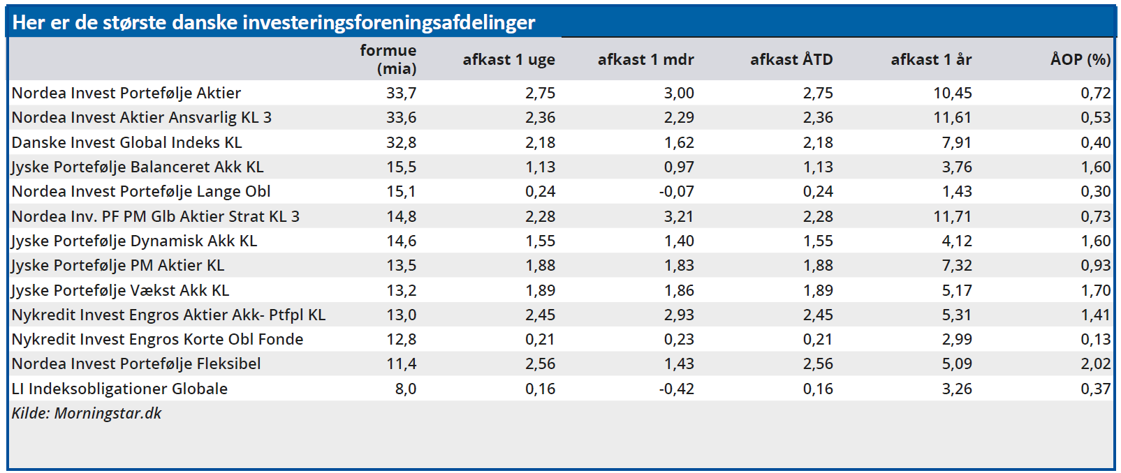 Her er de største danske investeringsforeningsafdelinger