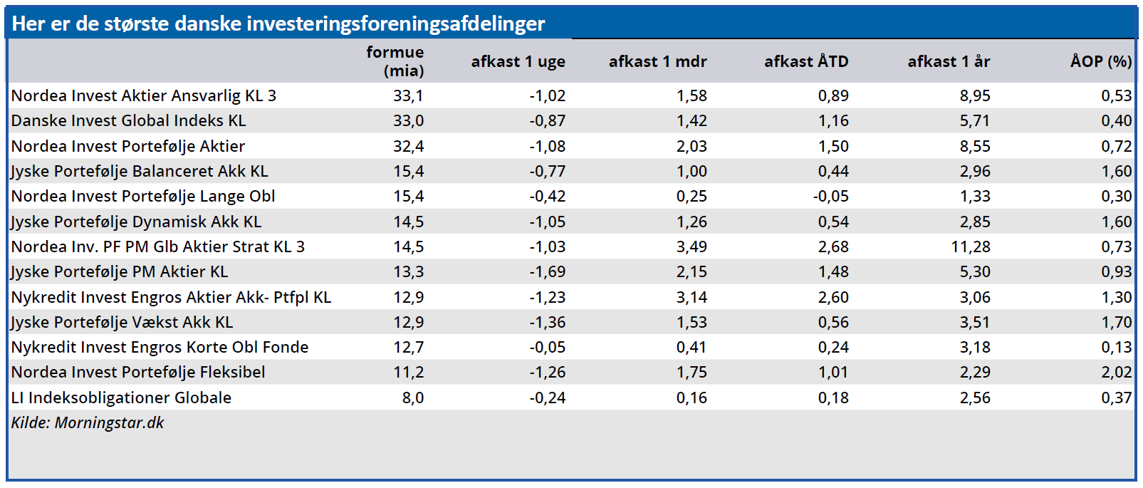 Her er de største danske investeringsforeningsafdelinger