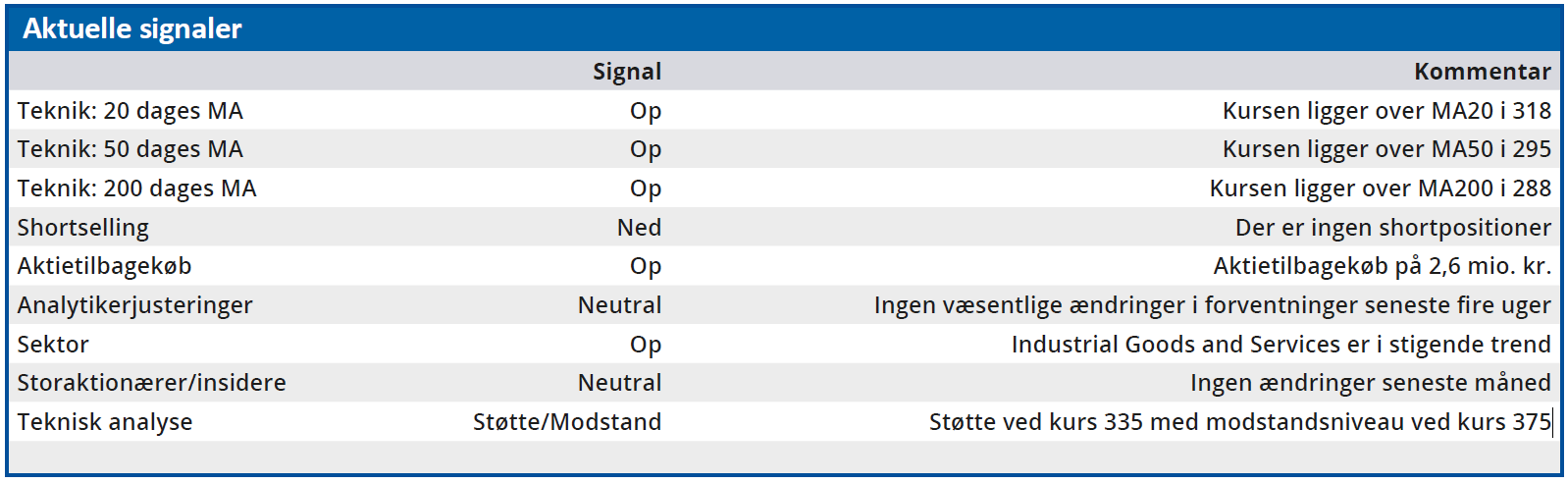 SP Group - aktuelle signaler