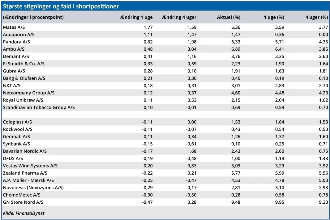 Største stigninger og fald i shortpositioner