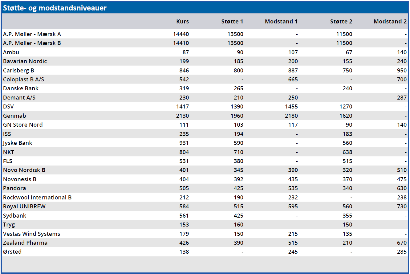 Støtte- og modstandsniveauer