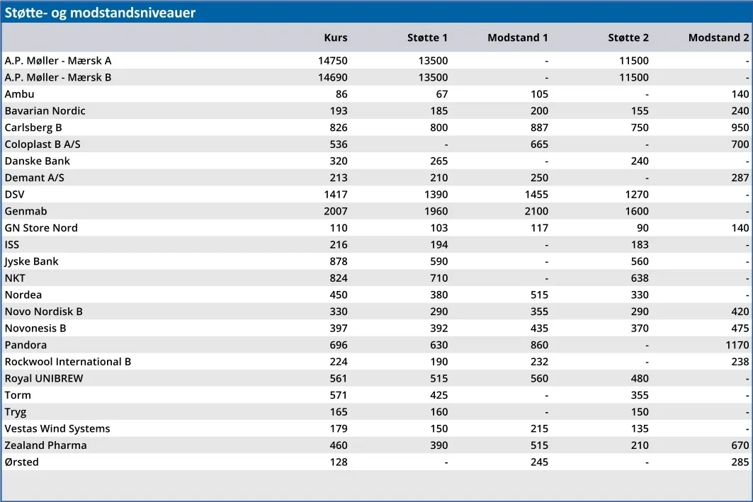 Støtte- og modstandsniveauer