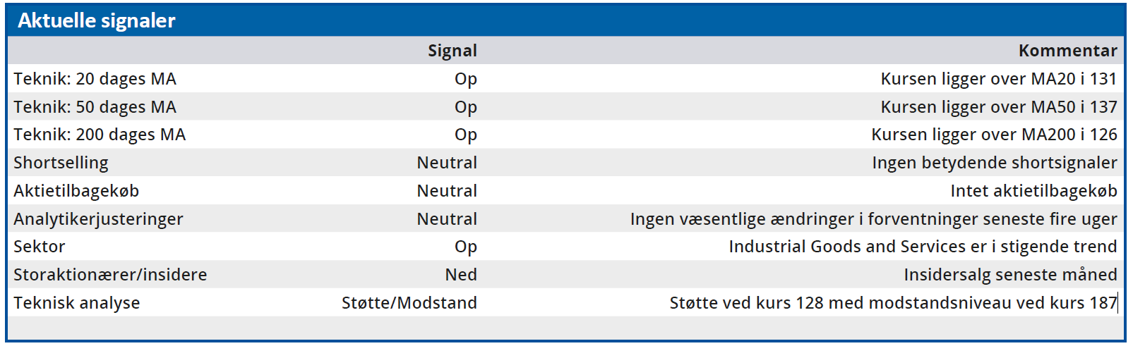 Torm - aktuelle signaler
