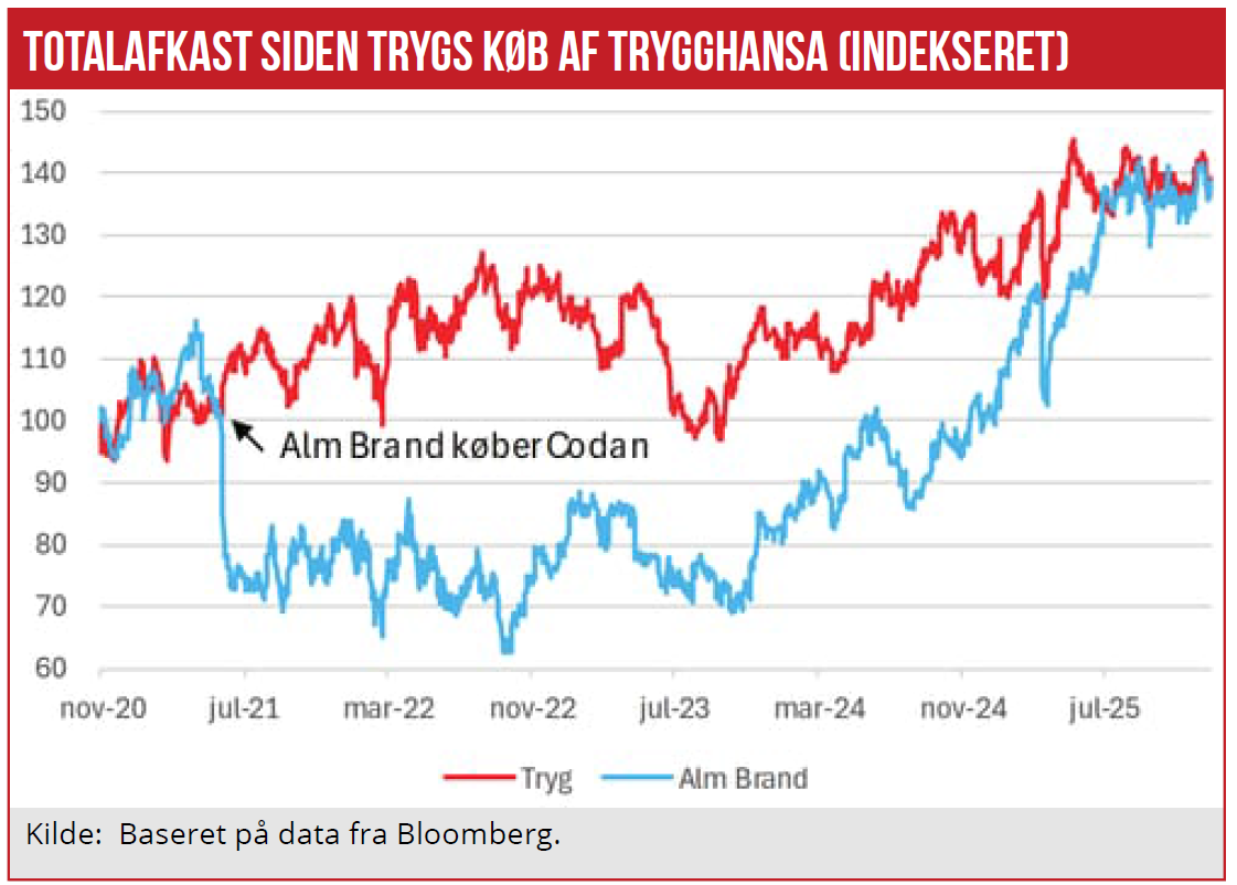Totalafkast siden trygs køb af trygghansa (indekseret)