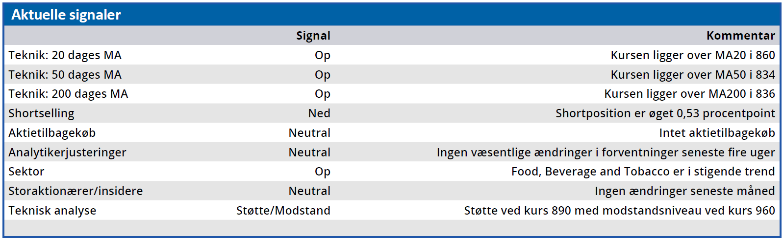 Carlsberg - aktuelle signaler