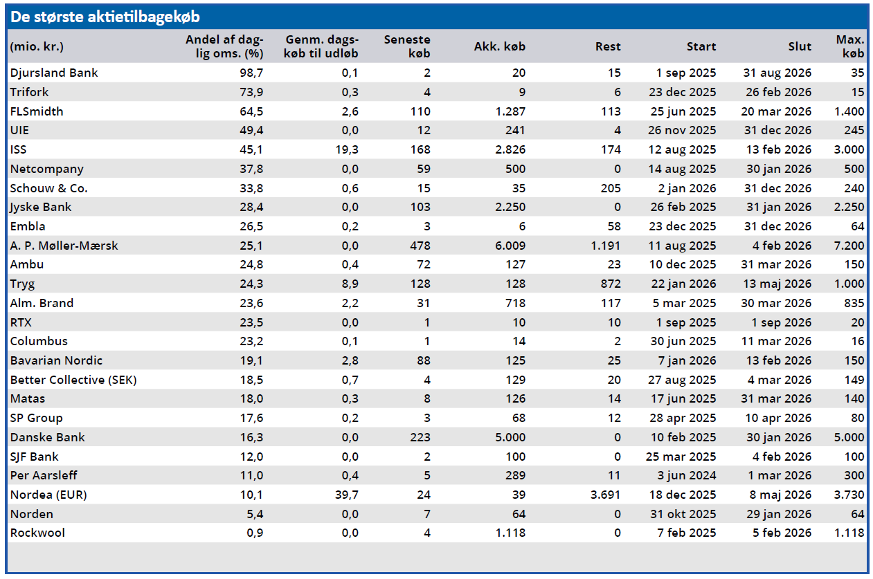 De største aktietilbagekøb