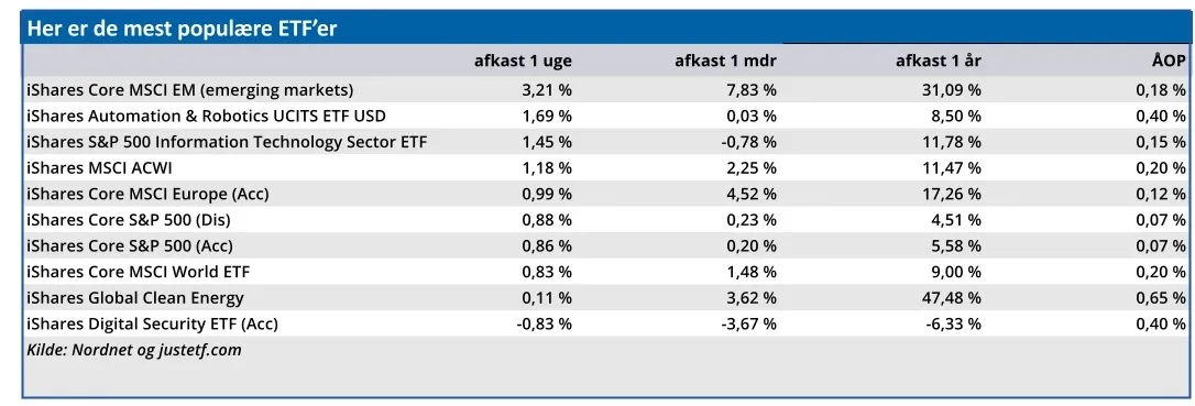 Her er de mest populære EFT'er