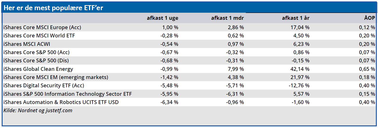 Her er de mest populære ETF'er