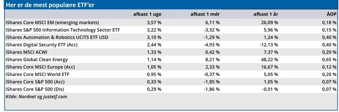 Her er de mest populære ETF'er