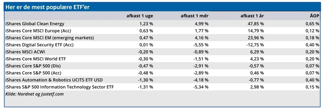 Her er de mest populære ETF'er