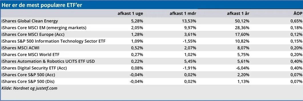 Her er de mest populære ETF'er