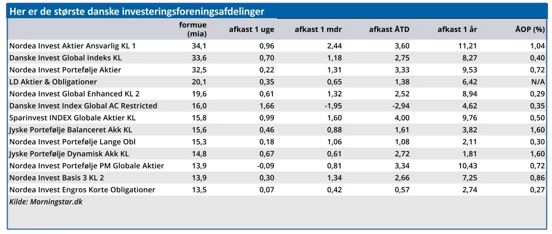 Her er de største danske investeringsforeningsafdelinger