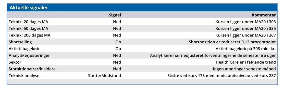 Novo - aktuelle signaler