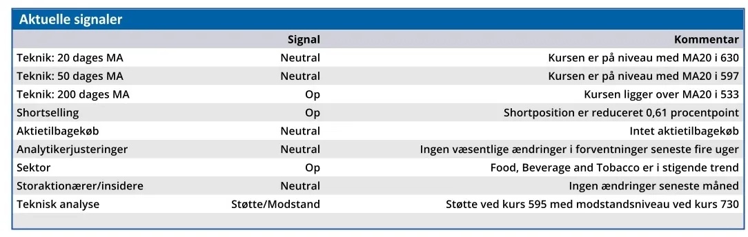 Royal Unibrev - aktuelle signaler