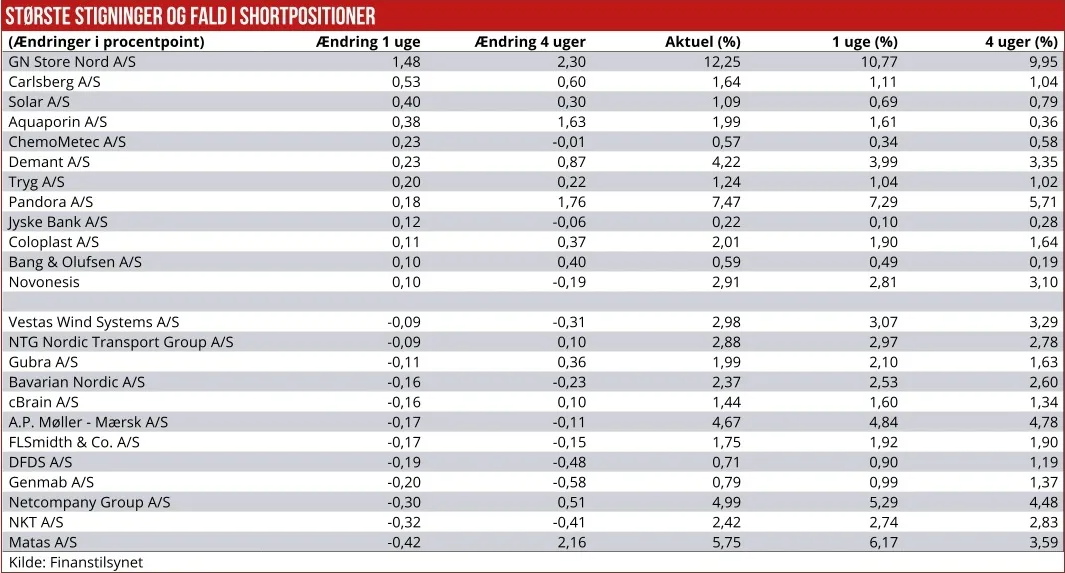 Største Stigninger og fald i Shortpositioner