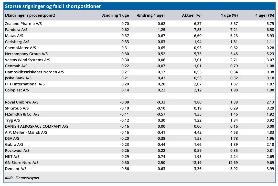 Største Stigninger og fald i shortpositioner