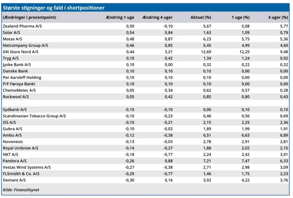 Største stigninger og fald i shortpositioner
