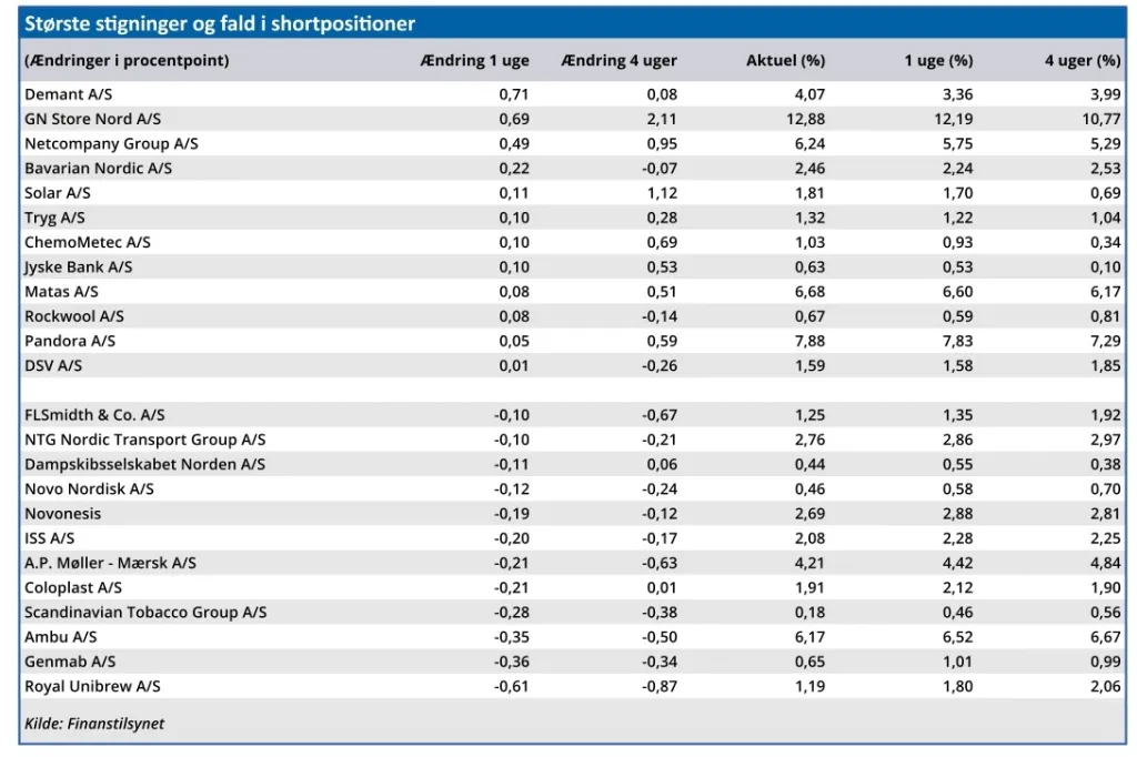 Største stigninger og fald i shortpositioner