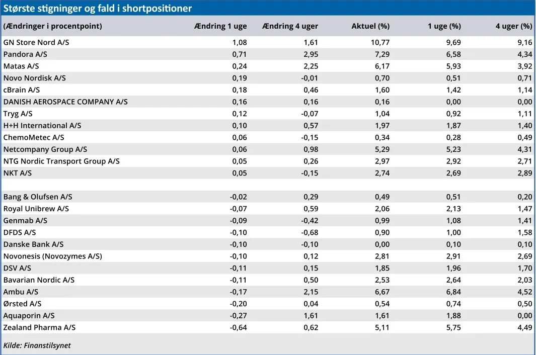 Største stigninger og fald i shortpositioner