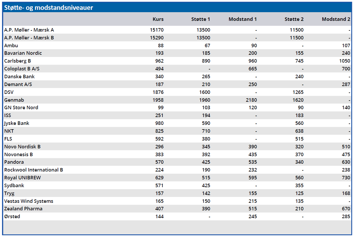 Støtte- og modstandsniveauer
