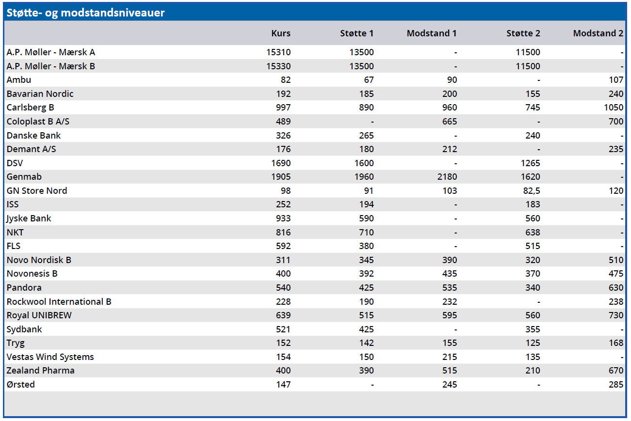 Støtte- og modstandsniveauer