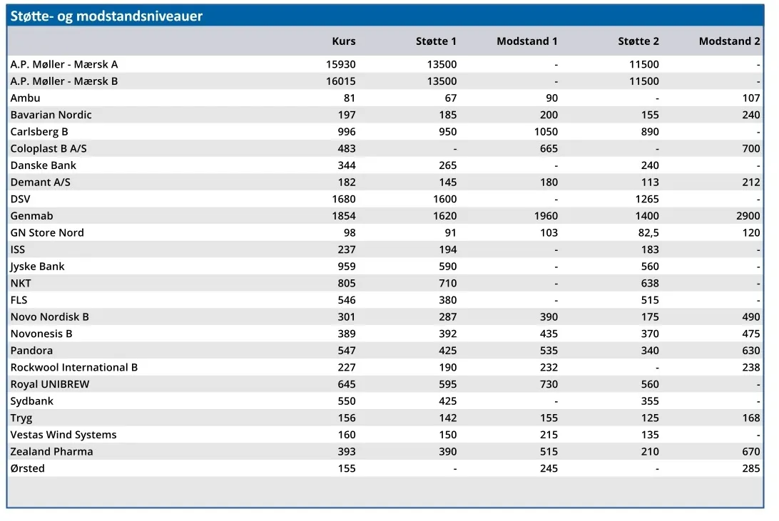 Støtte- og modstandsniveauer