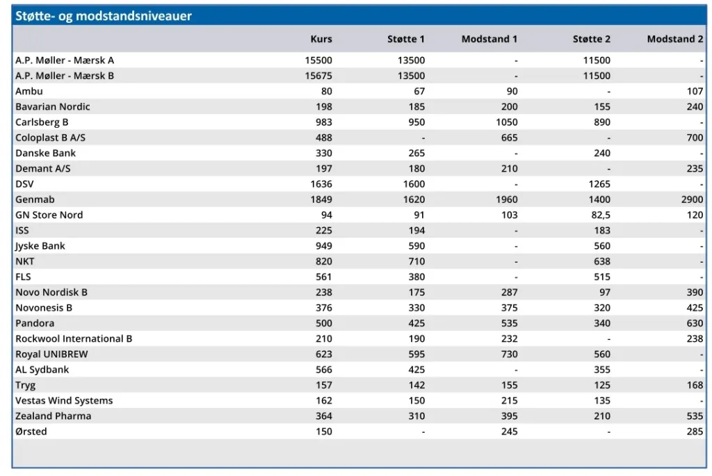 Støtte- og modstandsniveauer
