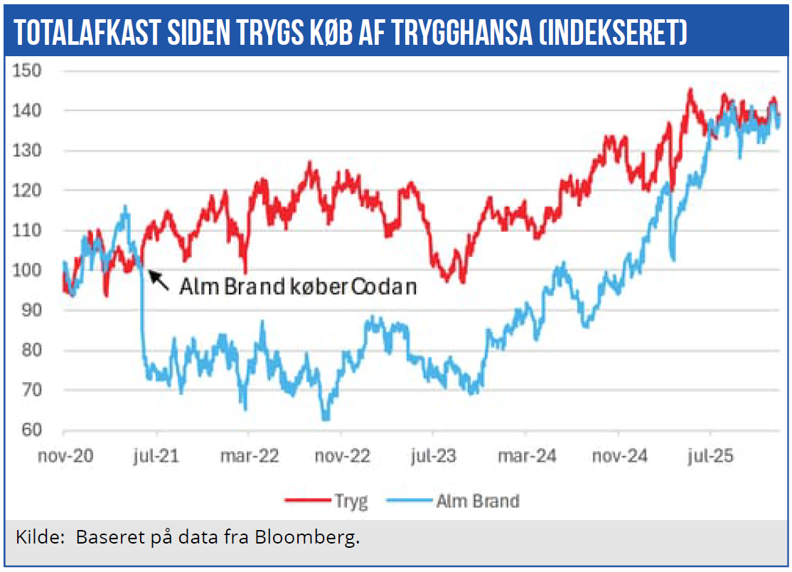 Totalafkast siden Trygs opkøb