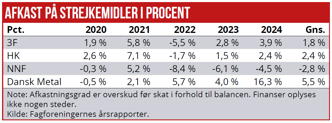 Afkast i strejkekassen