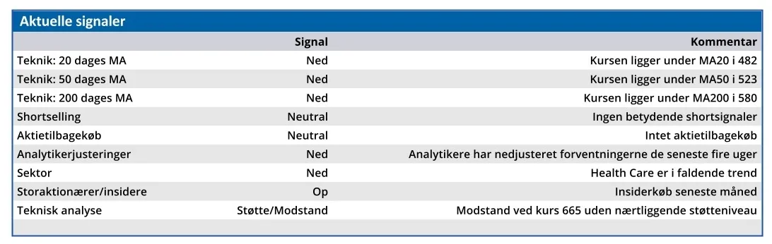 Coloplast - aktuelle signaler