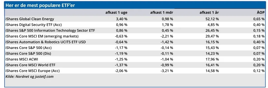Her er de mest populære ETF'er