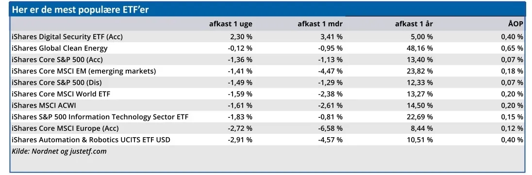 Her er de mest populære ETF'er