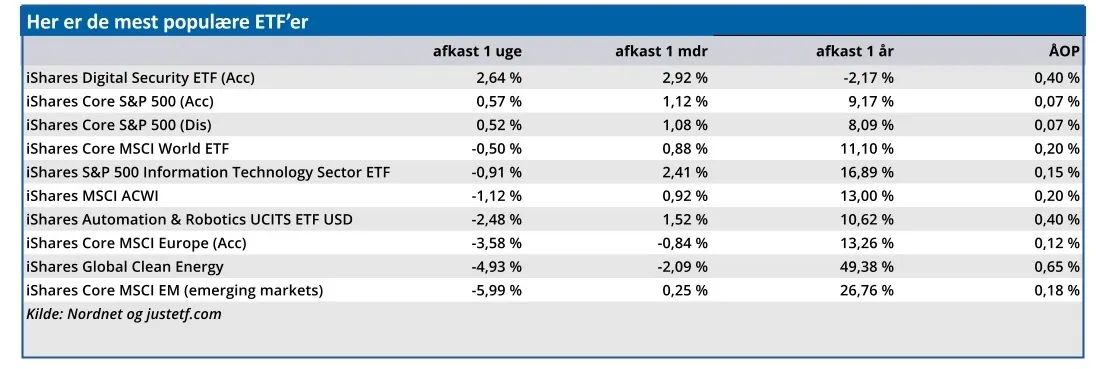 Her er de mest populære ETF'er