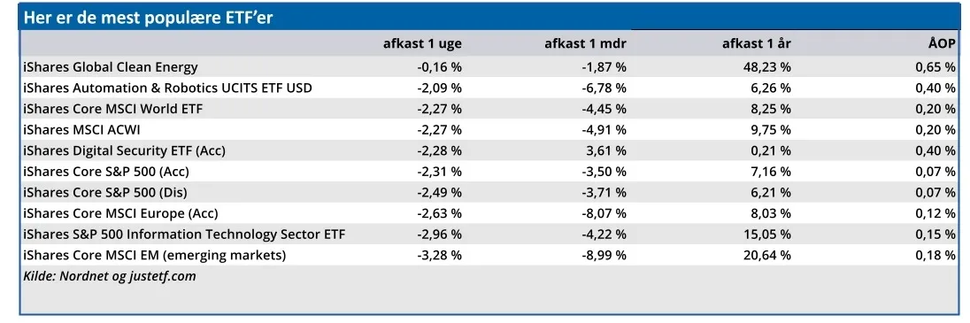 Her er de mest populære etf'er