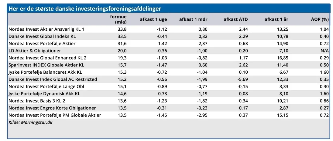 Her er de største danske investeringsforeningsafdelinger