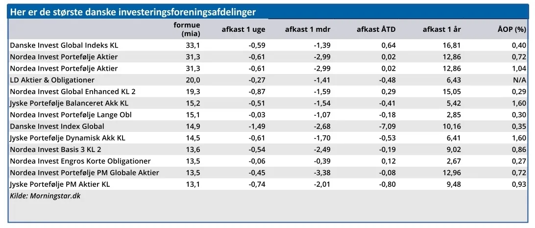 Her er de største danske investeringsforeningsafdelinger
