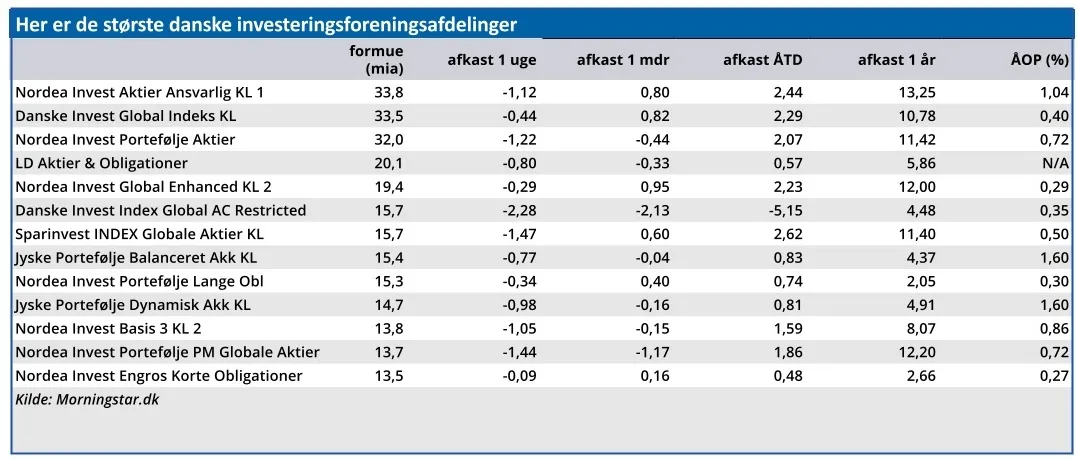 Her er de største danske investeringsforeningsafdelinger