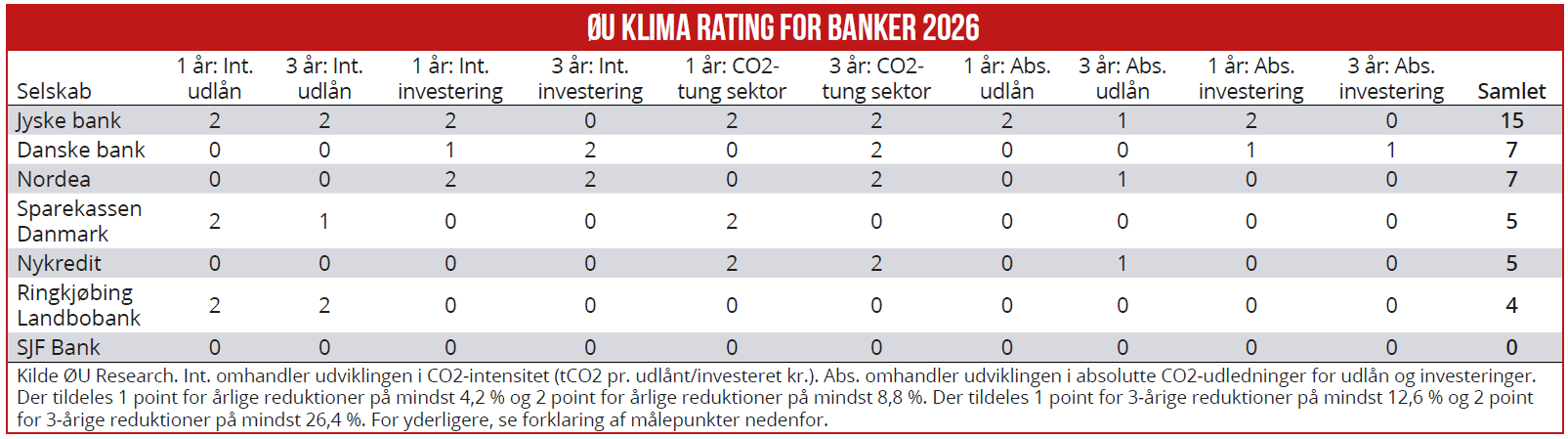 Klimarating for banker