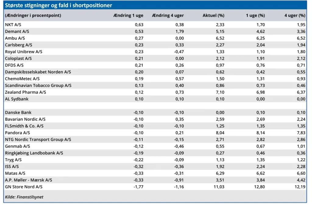 Største stigninger og fald i shortpositioner