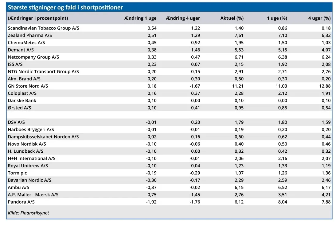 Største stigninger og fald i shortpositioner