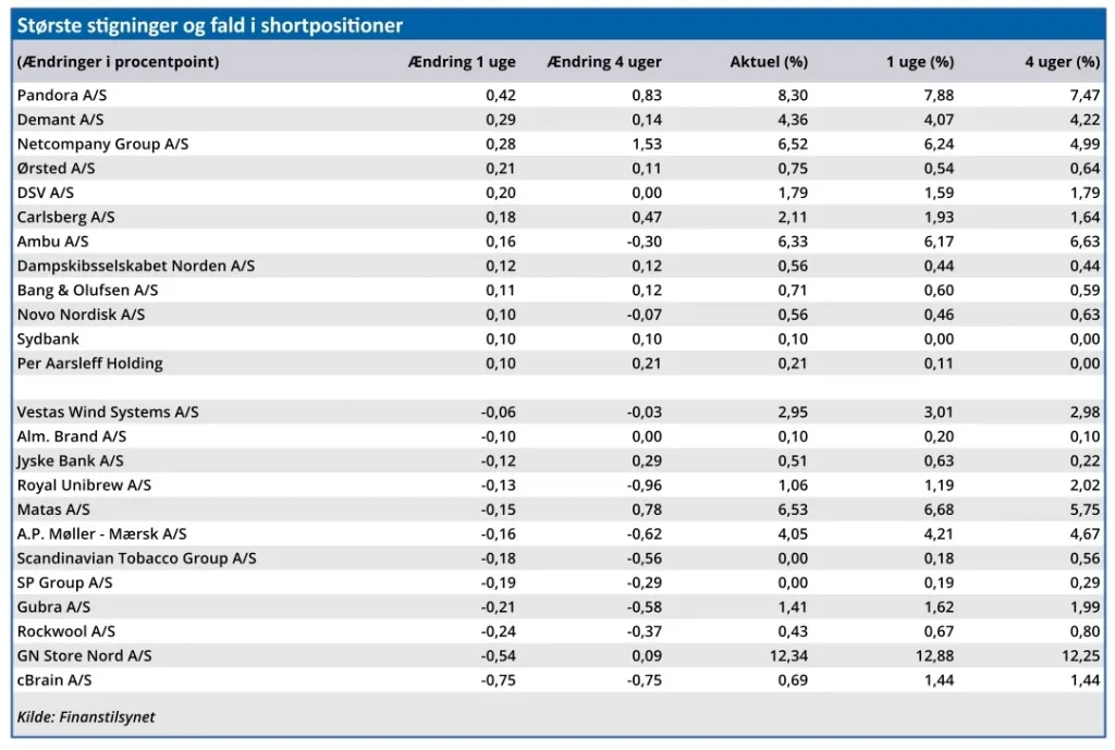 Største stigninger og fald i shortpositioner