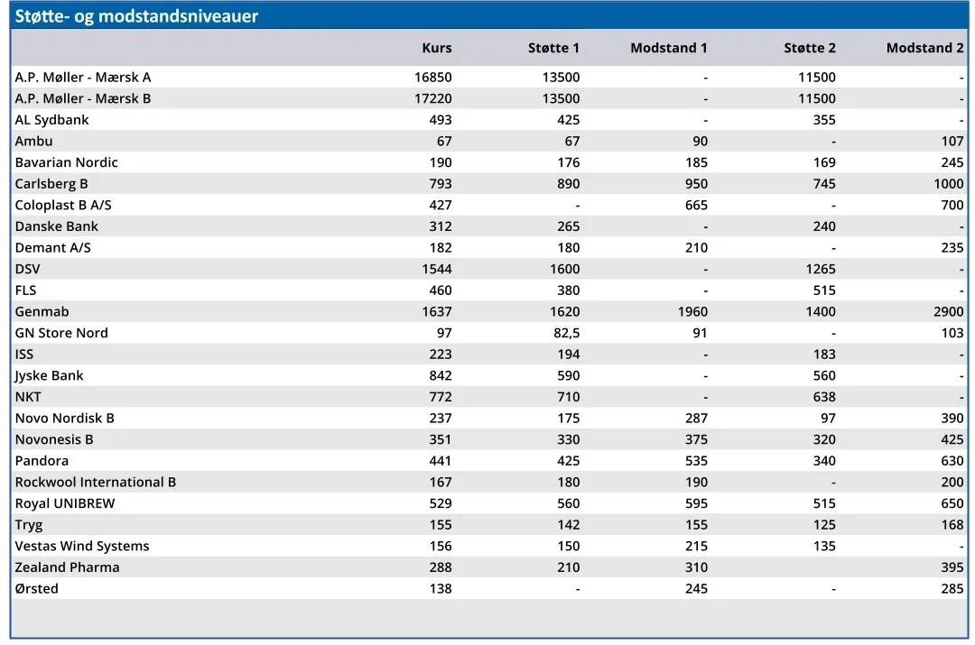 Støtte- og modstandsniveauer