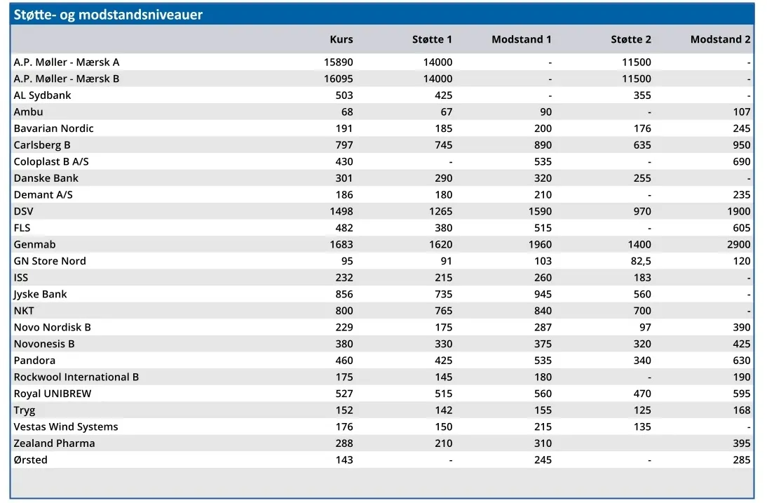 Støtte- og modstandsniveauer