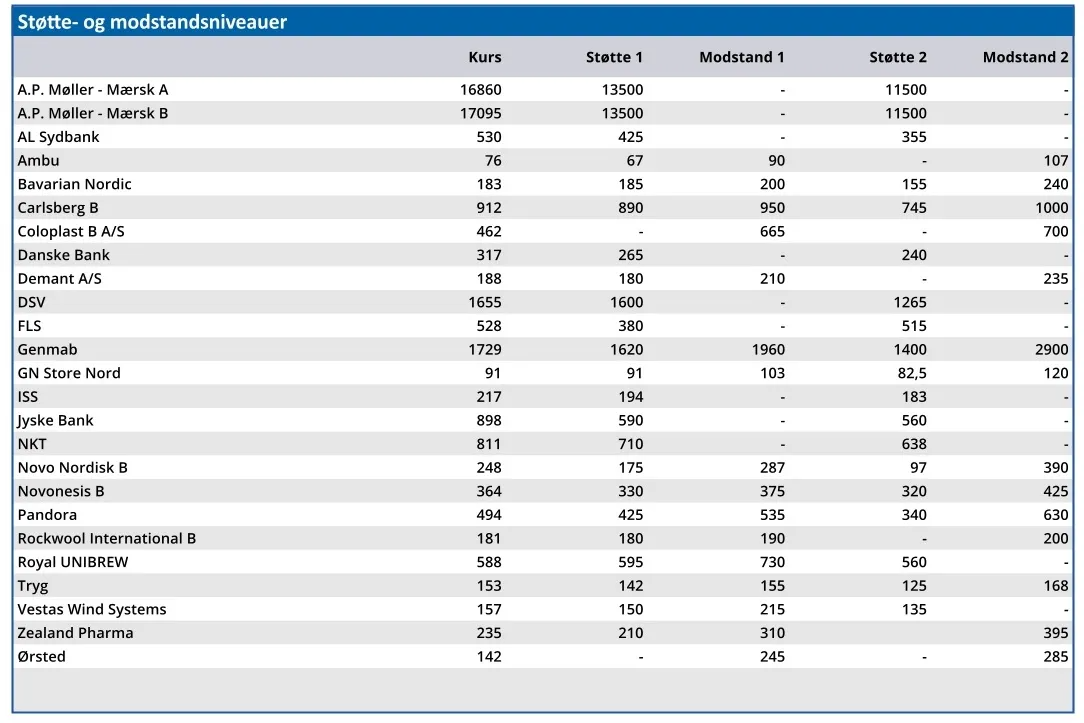 Støtte- og modstandsniveauer
