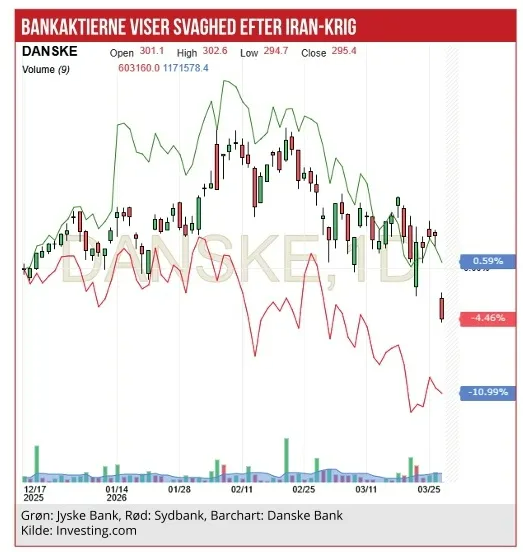 Bankaktier viser svaghed
