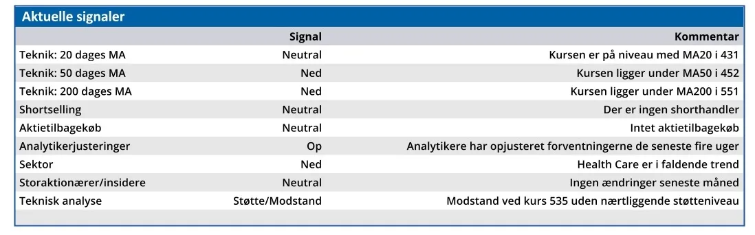 Coloplast - aktuelle signaler