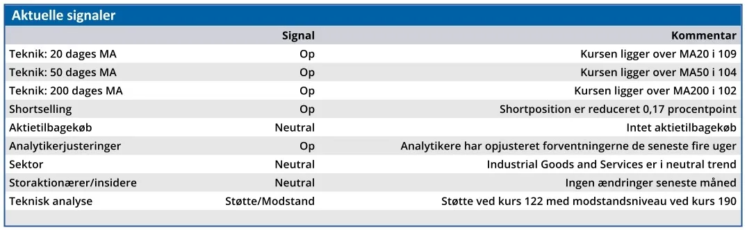 DFDS - aktuelle signaler