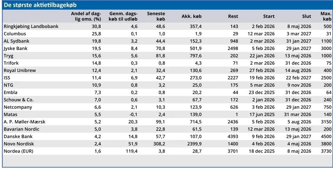 De største aktietilbagekøb