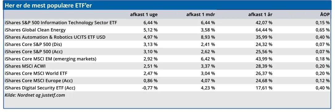 Her er de mest populære EFT'er